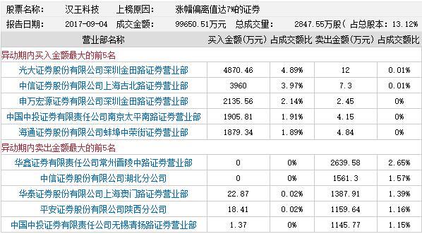 龙虎榜：中科信息徐留胜赚6板 赵老哥金田打汉王科技