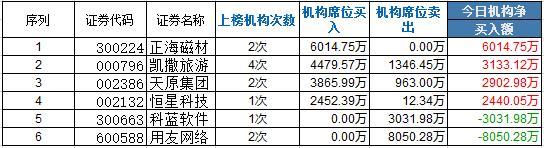 龙虎榜：中科信息徐留胜赚6板 赵老哥金田打汉王科技