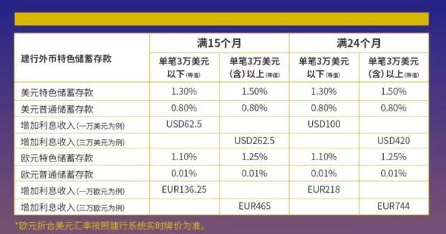 建行推出“外币特色储蓄存款”，利率最高上浮125倍！