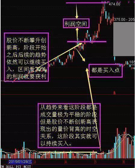 是不是所有的“放量上涨”都是买入的好机会？资深老股民总结的成交量形态，准到不得不信