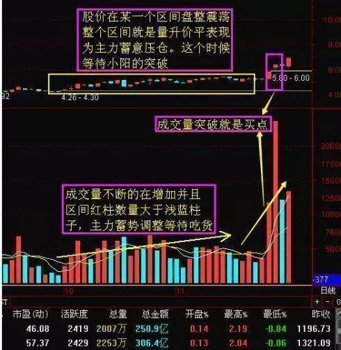 是不是所有的“放量上涨”都是买入的好机会？资深老股民总结的成交量形态，准到不得不信