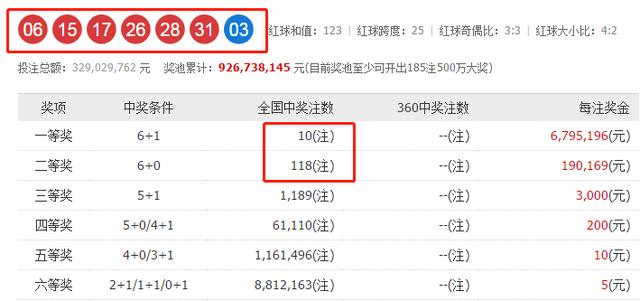 双色球第19083期，头等奖爆出10注开5地，江苏浙江等地上榜