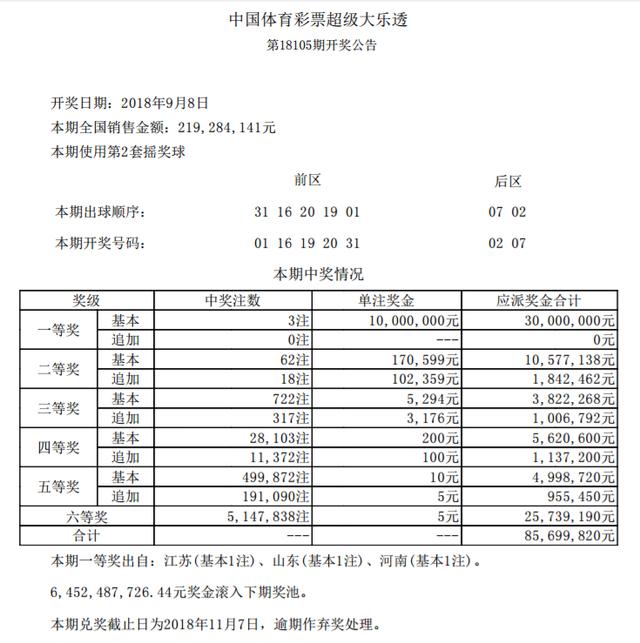 大乐透头奖开3注1000万落3地 奖池升至64.52亿