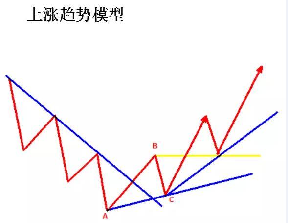 趋势线技术战法——ABC法则，具有极高的成功率！