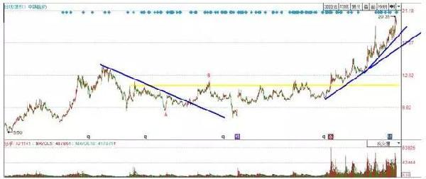 趋势线技术战法——ABC法则，具有极高的成功率！