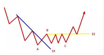 趋势线技术战法——ABC法则，具有极高的成功率！