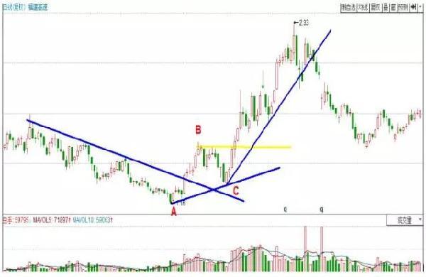 趋势线技术战法——ABC法则，具有极高的成功率！