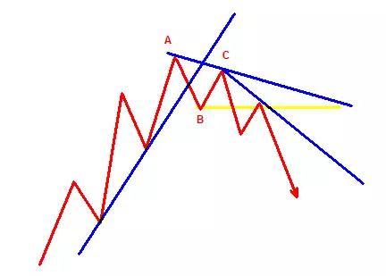 趋势线技术战法——ABC法则，具有极高的成功率！