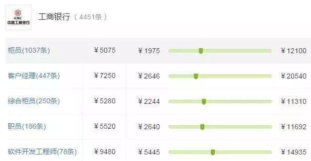 五大行工资到底高还是低？内部人为你揭秘