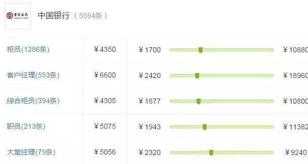 五大行工资到底高还是低？内部人为你揭秘