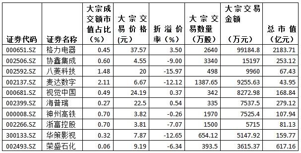 金氪丨A股大宗交易日报12.20前三甲：麦达数字/八菱科技/金石东方