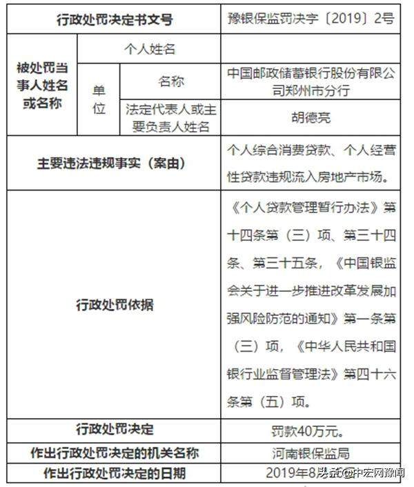 贷款违规流入地产市场 邮政银行郑州分行被罚40万