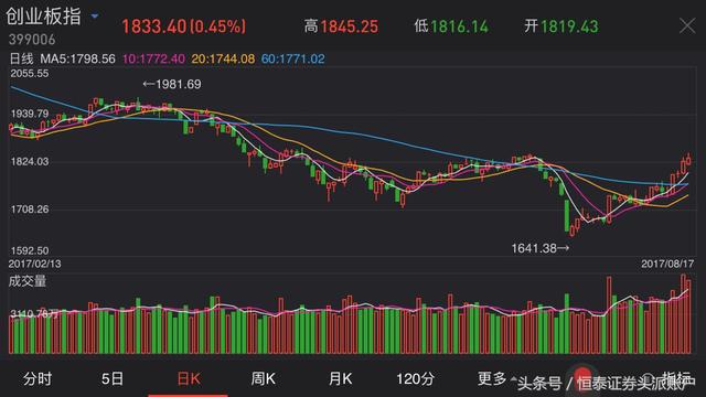 恒泰热点：创业板短线风险聚集 细分龙头可反复关注