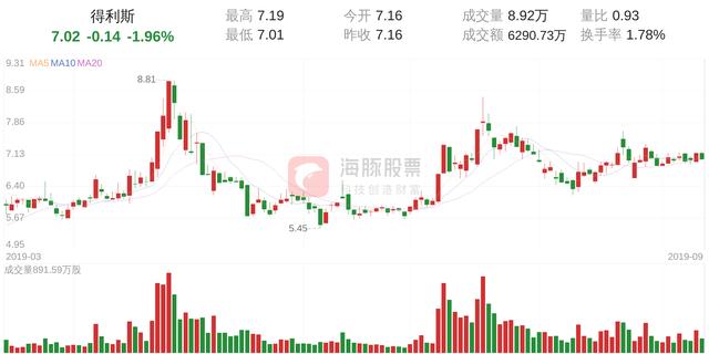 得利斯(002330)9月11日走势分析