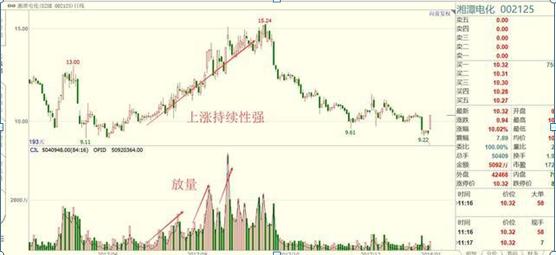 “成交量”高手炒股成功的最大秘密：上涨放量（见顶），下跌缩量（见底），牢记1万本金1年赚到100万