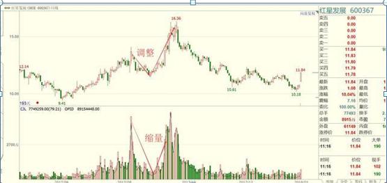 “成交量”高手炒股成功的最大秘密：上涨放量（见顶），下跌缩量（见底），牢记1万本金1年赚到100万