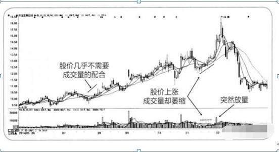 “成交量”高手炒股成功的最大秘密：上涨放量（见顶），下跌缩量（见底），牢记1万本金1年赚到100万