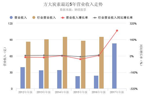 方大炭素2017年年报出炉，净利润创上市以来新高