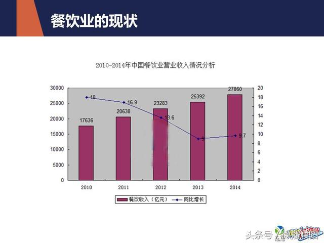 餐饮业微信运营推广方案