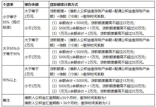 西安住房公积金启动资金流动性风险防控一级响应