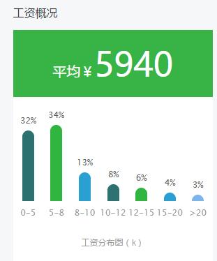 校招入职工行，通用岗位薪酬待遇是这样的