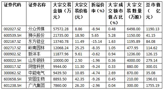 金氪丨A股大宗交易日报9.13前三甲：狮头股份/中能电气/东方锆业