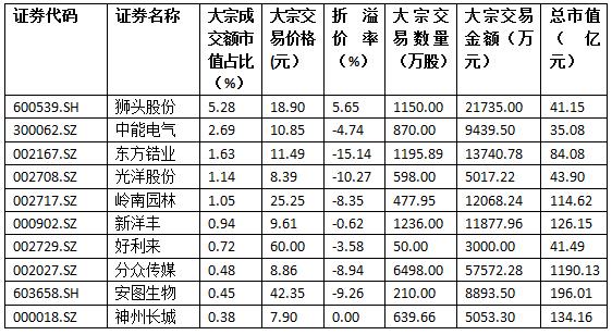 金氪丨A股大宗交易日报9.13前三甲：狮头股份/中能电气/东方锆业