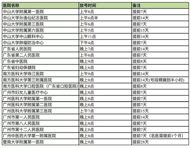 告别“熬夜抢号”！广州各大医院最新放号时间+挂号攻略拿走不谢