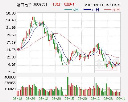 福日电子：为全资子公司共1亿元综合授信额度提供担保