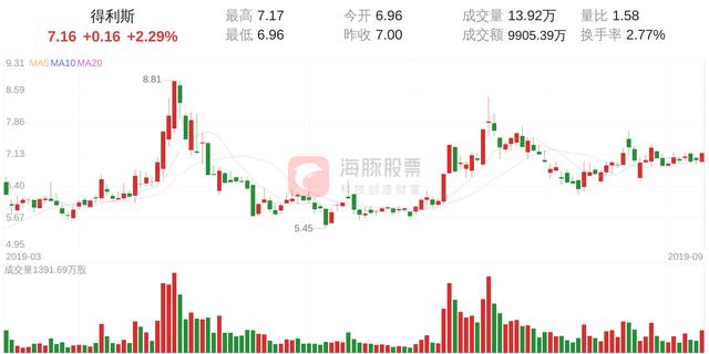 得利斯(002330)9月10日走势分析