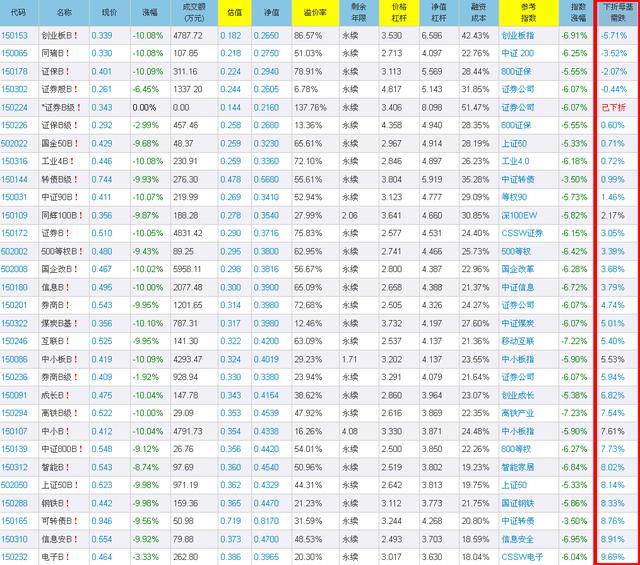 证券B级（150224）下折后损失情况：损失或高达四成