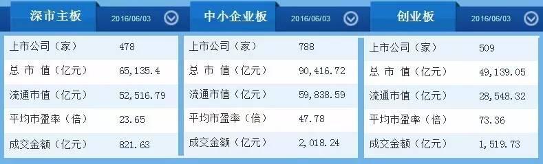 逆天了！深市成交额≈2.1个沪市≈2.2个中小板≈2.9个创业板≈35.7个乐视网