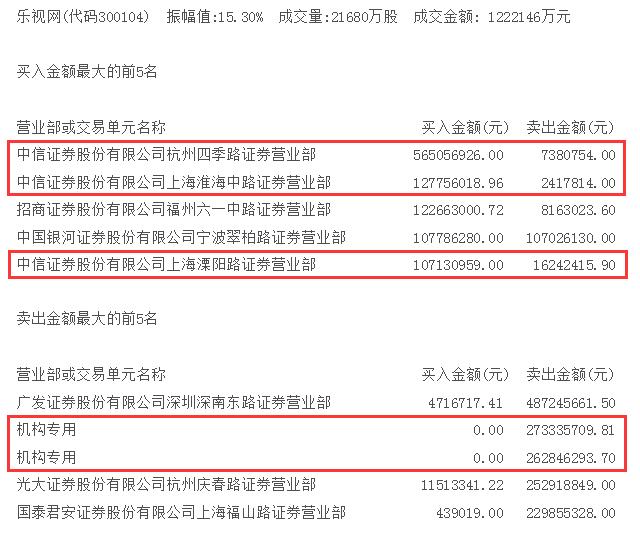 逆天了！深市成交额≈2.1个沪市≈2.2个中小板≈2.9个创业板≈35.7个乐视网