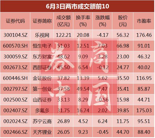 逆天了！深市成交额≈2.1个沪市≈2.2个中小板≈2.9个创业板≈35.7个乐视网