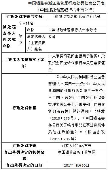 邮储银行杭州分行违规挪用个人消费贷款 被罚65万