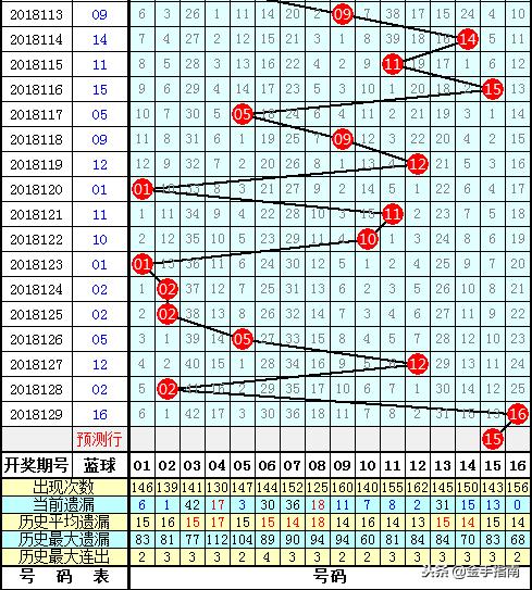 唐龙双色球第2018130期：大号蓝球再出，注意15反弹