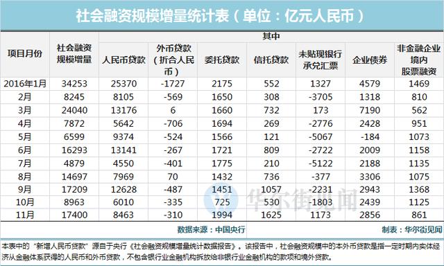 中国11月社融增量环比近乎翻倍 外币存款创一年多最大增幅