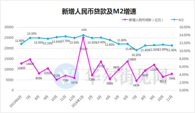 中国11月社融增量环比近乎翻倍 外币存款创一年多最大增幅