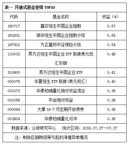 众禄基金日报：A股急挫 港股QDII基金表现居前（附排行）