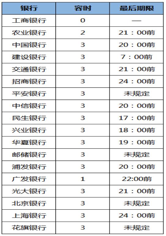 银行信用卡逾期“宽限期”大全，猜猜最拽是哪家？