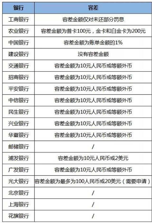 银行信用卡逾期“宽限期”大全，猜猜最拽是哪家？