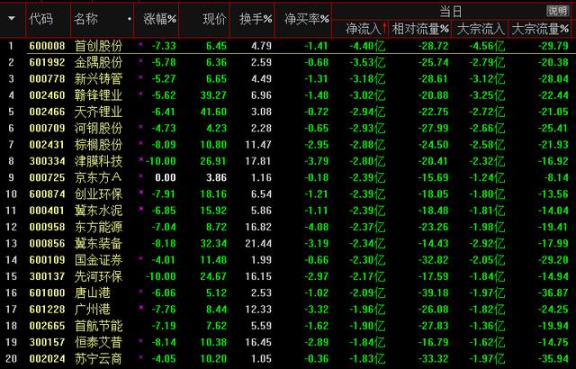 指数失真个股跳水，主力组团进二线蓝筹（附名单）