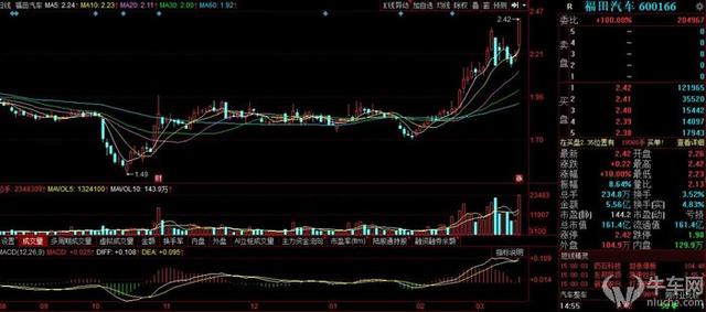 汽车板块整体上涨 股份回购拉动福田强势涨停