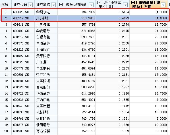 果然顶格申购100%中签！富士康中签率出炉 还有啥看点？