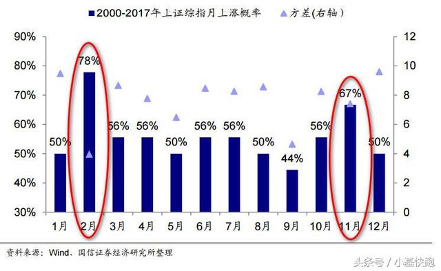 大盘三连阳！翻翻老黄历，11月是个好月份