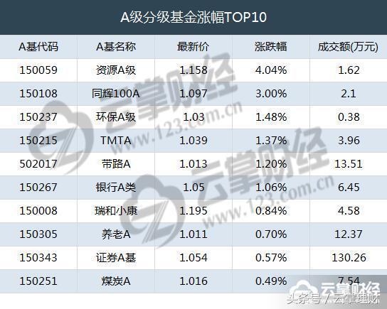 云掌财经丨沪深基金指数放量收阴 一带一B11万手封跌停