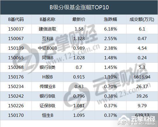 云掌财经丨沪深基金指数放量收阴 一带一B11万手封跌停