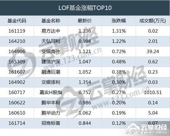 云掌财经丨沪深基金指数放量收阴 一带一B11万手封跌停