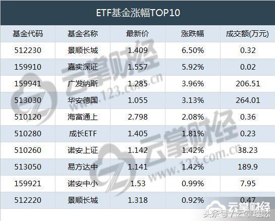 云掌财经丨沪深基金指数放量收阴 一带一B11万手封跌停