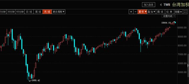 我们都认为台湾经济在大幅下滑？台湾股市却创出27年新高